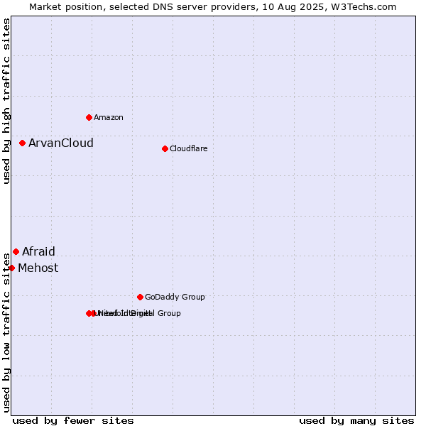 Market position of ArvanCloud vs. Afraid vs. Mehost