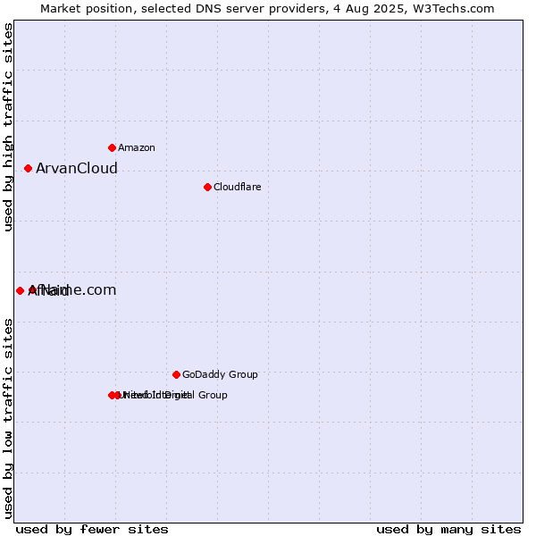 Market position of Name.com vs. ArvanCloud vs. Afraid