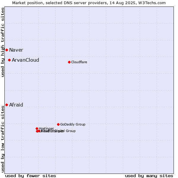 Market position of ArvanCloud vs. Naver vs. Afraid