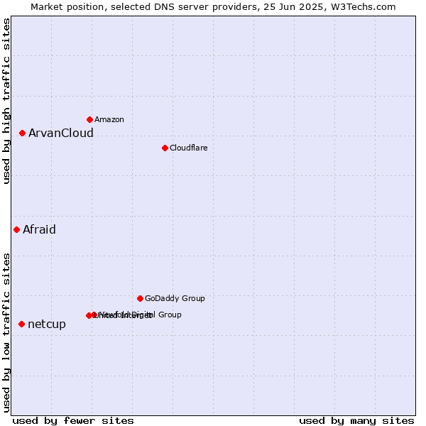 Market position of ArvanCloud vs. netcup vs. Afraid