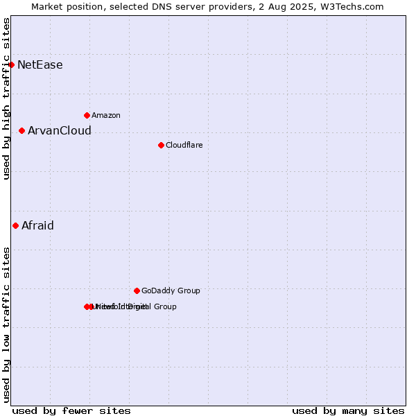 Market position of ArvanCloud vs. Afraid vs. NetEase