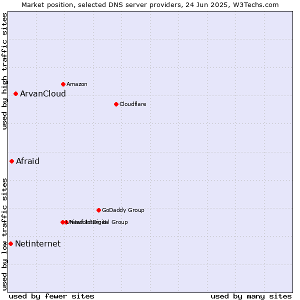 Market position of ArvanCloud vs. Afraid vs. Netinternet
