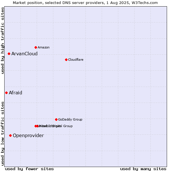 Market position of Openprovider vs. ArvanCloud vs. Afraid