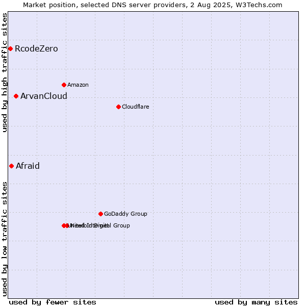 Market position of ArvanCloud vs. Afraid vs. RcodeZero