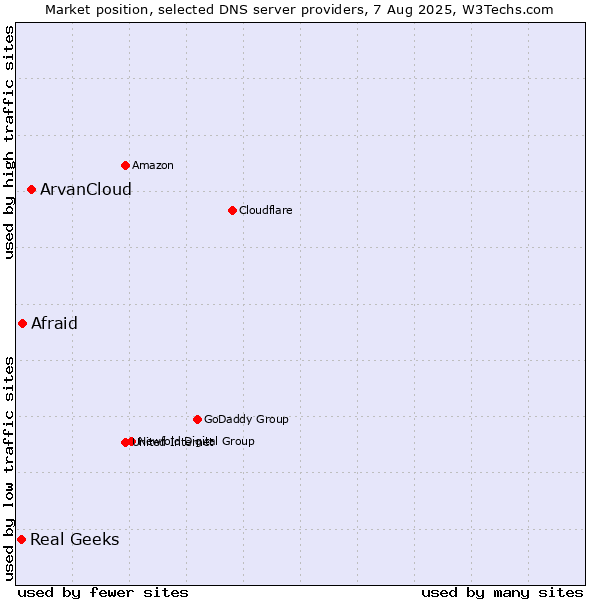 Market position of ArvanCloud vs. Afraid vs. Real Geeks