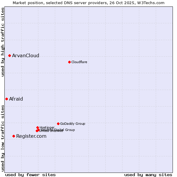 Market position of Register.com vs. ArvanCloud vs. Afraid