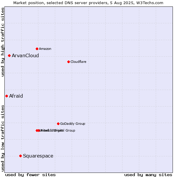 Market position of Squarespace vs. ArvanCloud vs. Afraid
