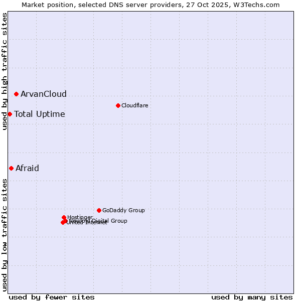 Market position of ArvanCloud vs. Afraid vs. Total Uptime