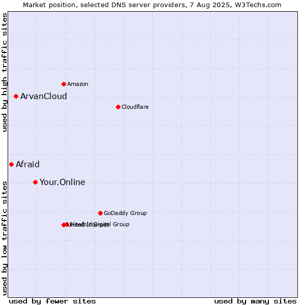 Market position of Your.Online vs. ArvanCloud vs. Afraid