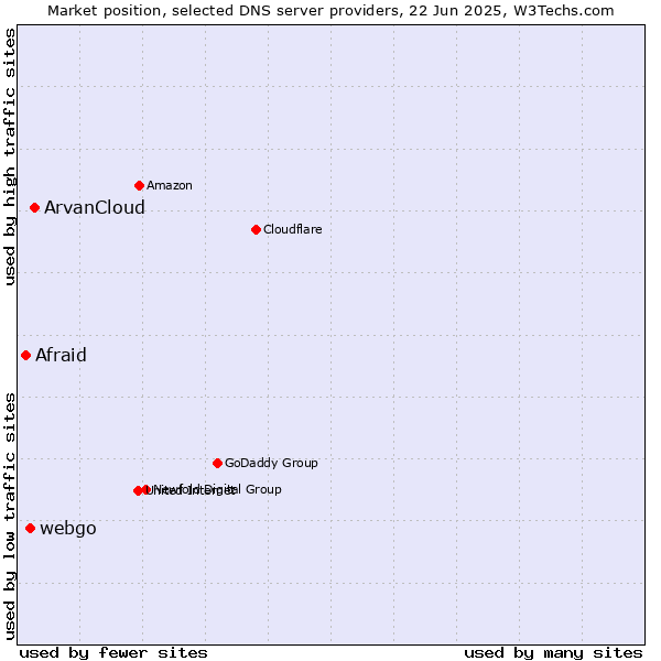 Market position of ArvanCloud vs. webgo vs. Afraid