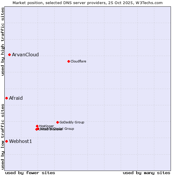 Market position of ArvanCloud vs. Afraid vs. Webhost1
