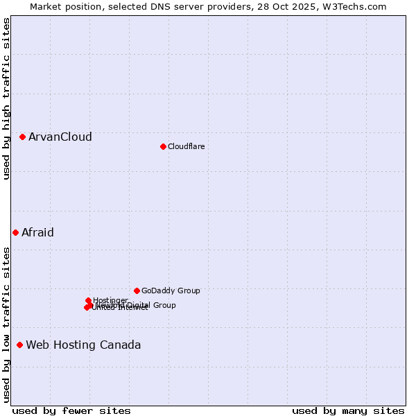 Market position of ArvanCloud vs. Web Hosting Canada vs. Afraid