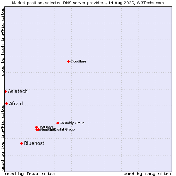 Market position of Bluehost vs. Afraid vs. Asiatech