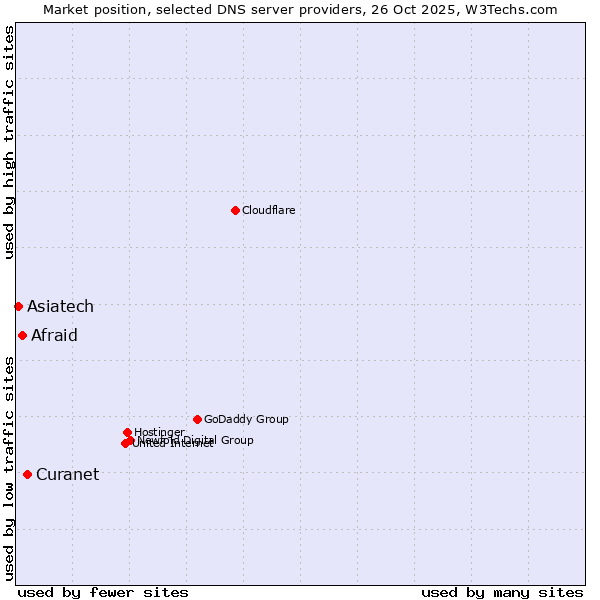 Market position of Curanet vs. Afraid vs. Asiatech
