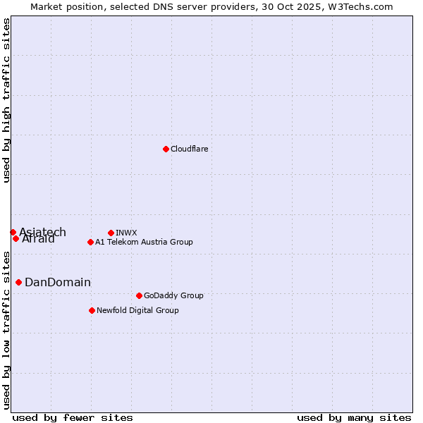 Market position of DanDomain vs. Afraid vs. Asiatech
