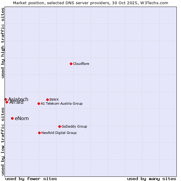 Market position of eNom vs. Afraid vs. Asiatech