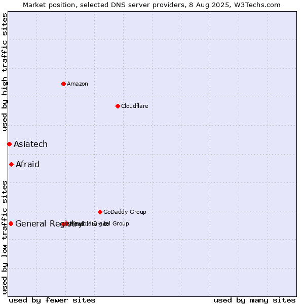 Market position of Afraid vs. General Registry vs. Asiatech