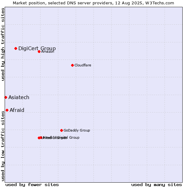 Market position of DigiCert Group vs. Afraid vs. Asiatech
