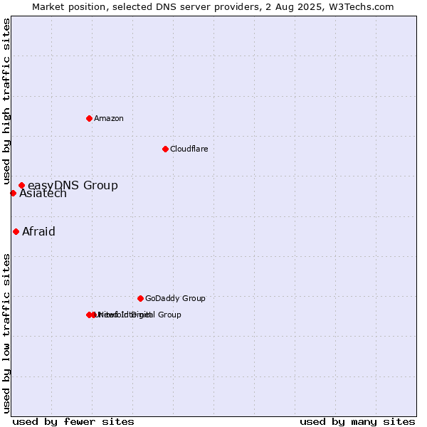 Market position of easyDNS Group vs. Afraid vs. Asiatech