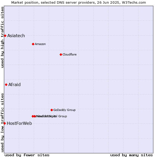Market position of Afraid vs. Asiatech vs. HostForWeb