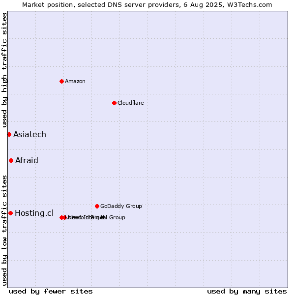 Market position of Afraid vs. Hosting.cl vs. Asiatech