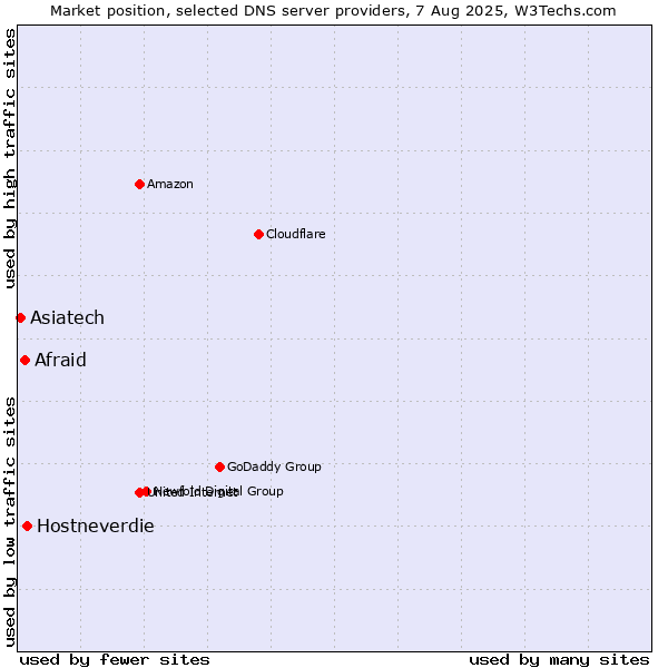Market position of Hostneverdie vs. Afraid vs. Asiatech