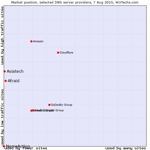 Market position of Afraid vs. Asiatech vs. NameAction