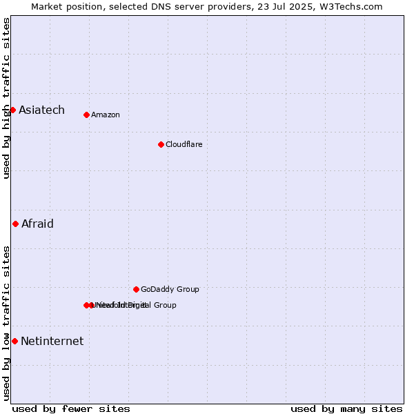 Market position of Afraid vs. Netinternet vs. Asiatech