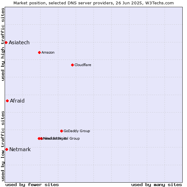 Market position of Afraid vs. Netmark vs. Asiatech