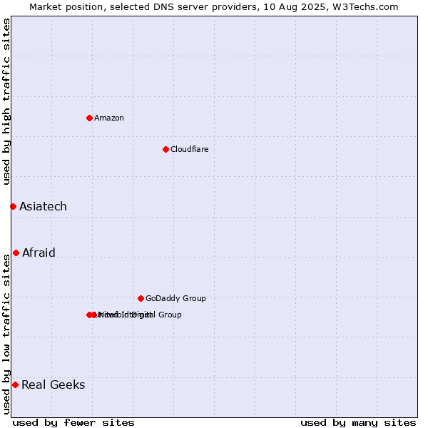 Market position of Afraid vs. Real Geeks vs. Asiatech