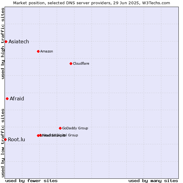 Market position of Afraid vs. Asiatech vs. Root.lu