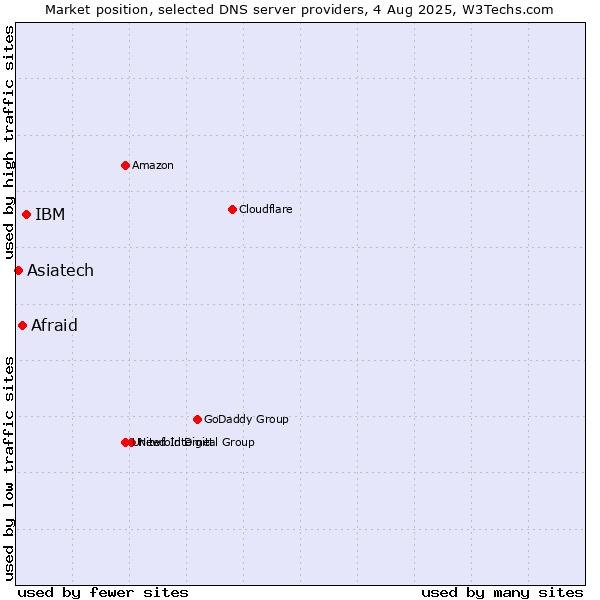 Market position of IBM vs. Afraid vs. Asiatech
