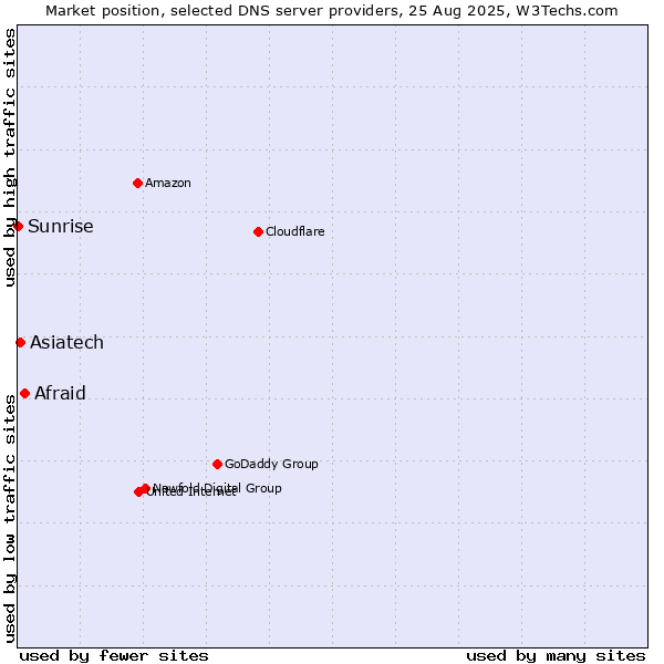 Market position of Afraid vs. Asiatech vs. Sunrise