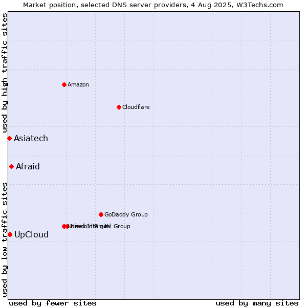 Market position of Afraid vs. UpCloud vs. Asiatech