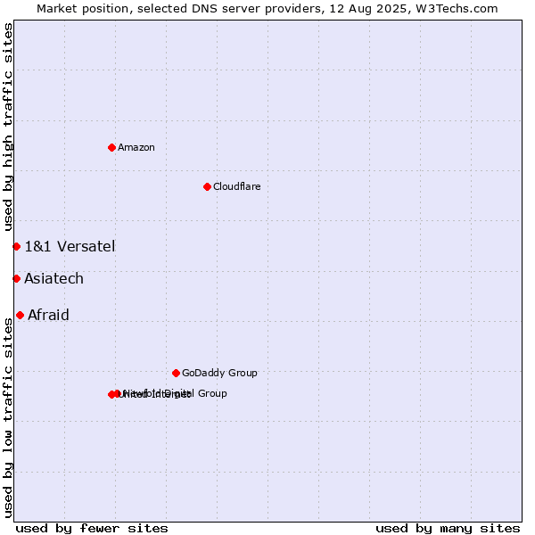 Market position of Afraid vs. 1&1 Versatel vs. Asiatech