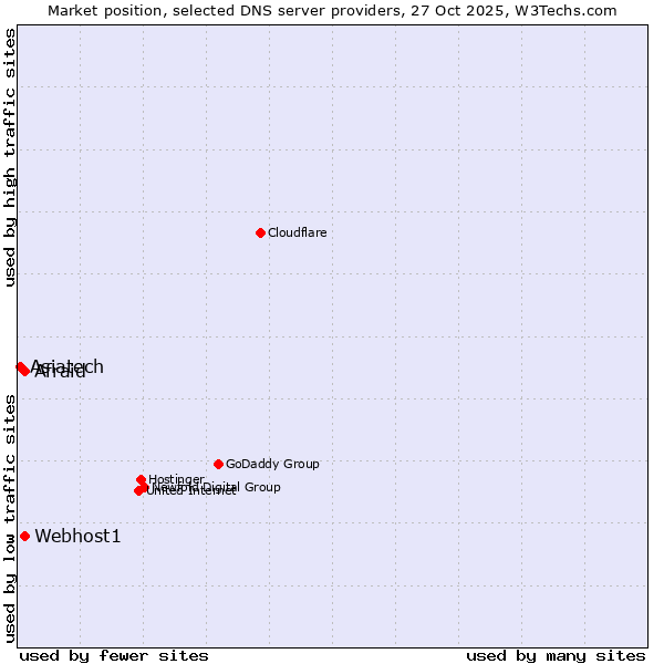 Market position of Afraid vs. Webhost1 vs. Asiatech