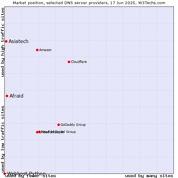 Market position of Afraid vs. Asiatech vs. Webhost Python