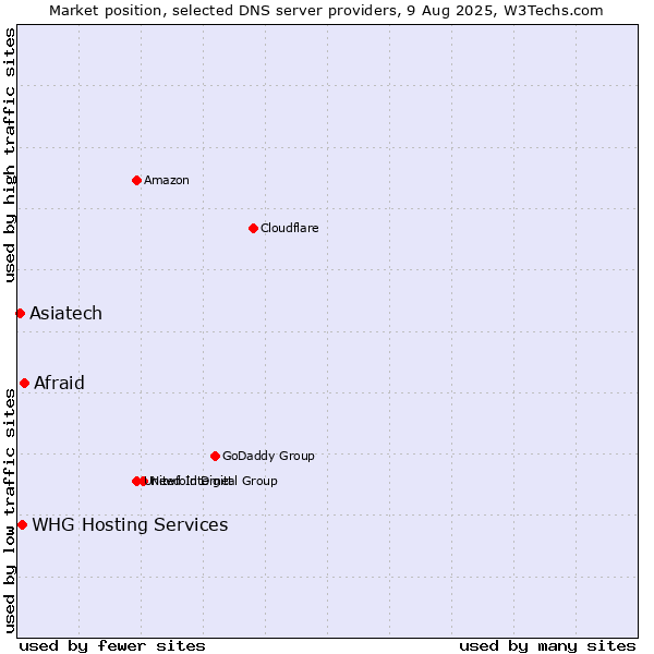 Market position of Afraid vs. WHG Hosting Services vs. Asiatech