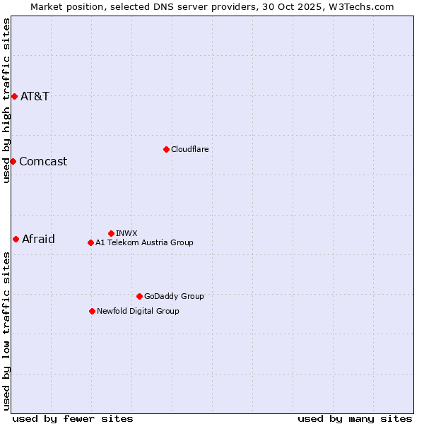 Market position of Afraid vs. AT&T vs. Comcast