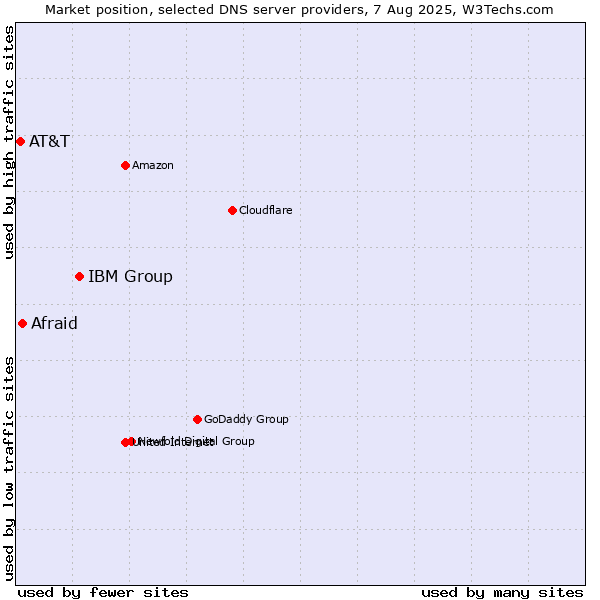 Market position of IBM Group vs. Afraid vs. AT&T