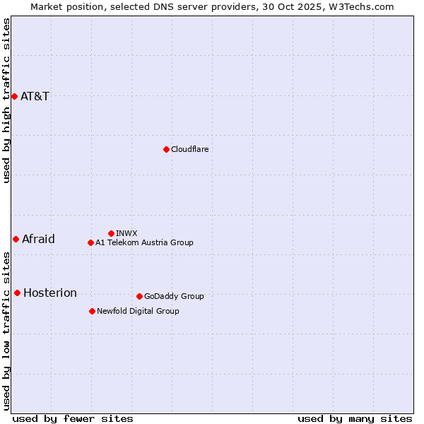 Market position of Hosterion vs. Afraid vs. AT&T