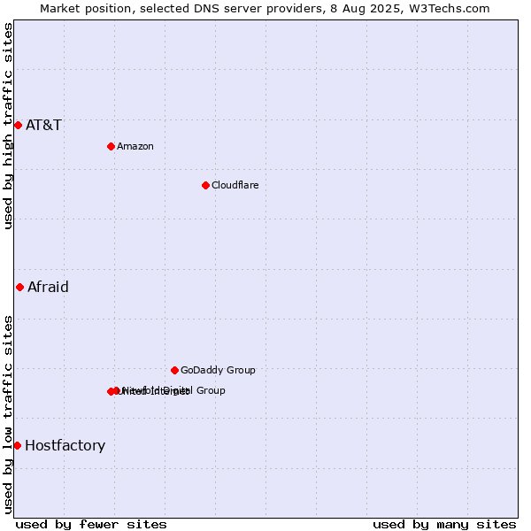 Market position of Afraid vs. AT&T vs. Hostfactory
