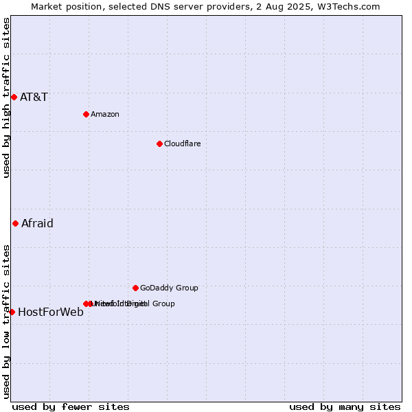 Market position of Afraid vs. AT&T vs. HostForWeb