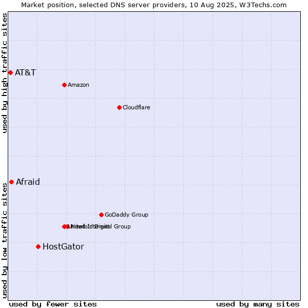 Market position of HostGator vs. Afraid vs. AT&T