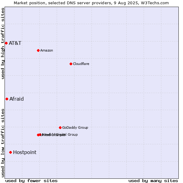 Market position of Hostpoint vs. Afraid vs. AT&T