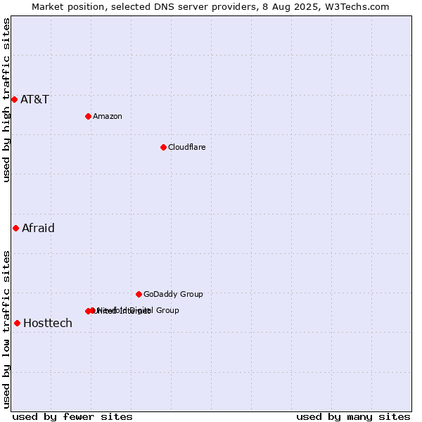 Market position of Hosttech vs. Afraid vs. AT&T