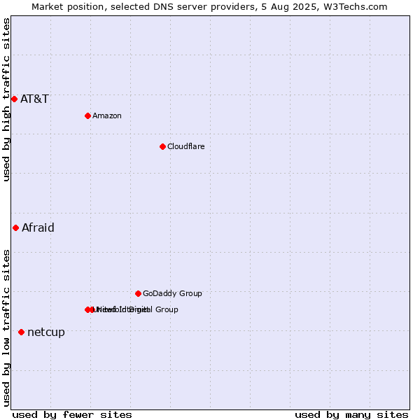 Market position of netcup vs. Afraid vs. AT&T
