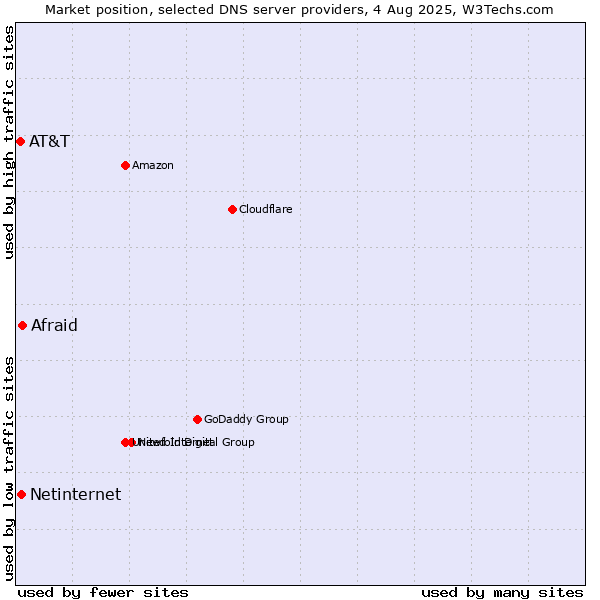 Market position of Afraid vs. Netinternet vs. AT&T