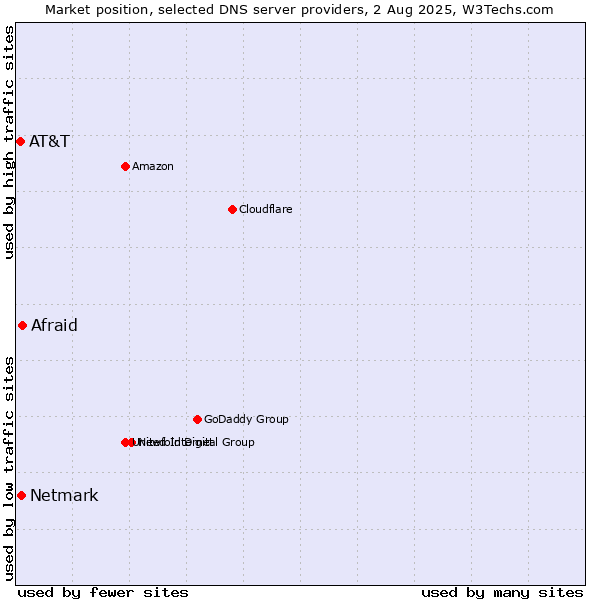 Market position of Afraid vs. Netmark vs. AT&T