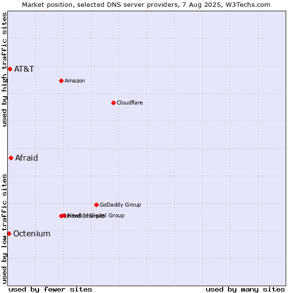 Market position of Afraid vs. AT&T vs. Octenium
